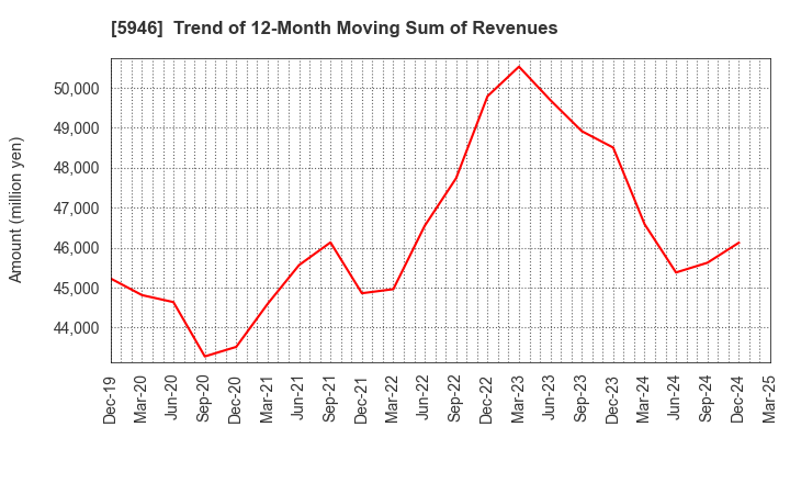 5946 CHOFU SEISAKUSHO CO.,LTD.: Trend of 12-Month Moving Sum of Revenues