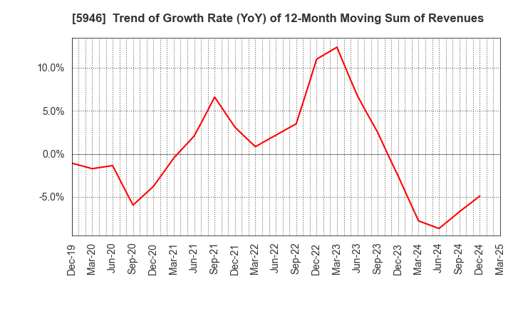 5946 CHOFU SEISAKUSHO CO.,LTD.: Trend of Growth Rate (YoY) of 12-Month Moving Sum of Revenues