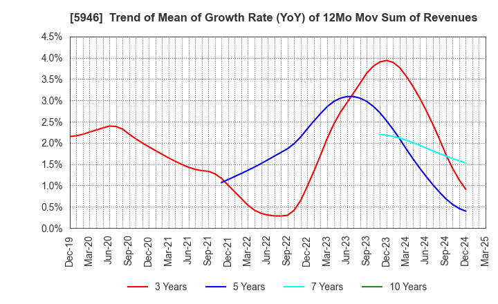 5946 CHOFU SEISAKUSHO CO.,LTD.: Trend of Mean of Growth Rate (YoY) of 12Mo Mov Sum of Revenues