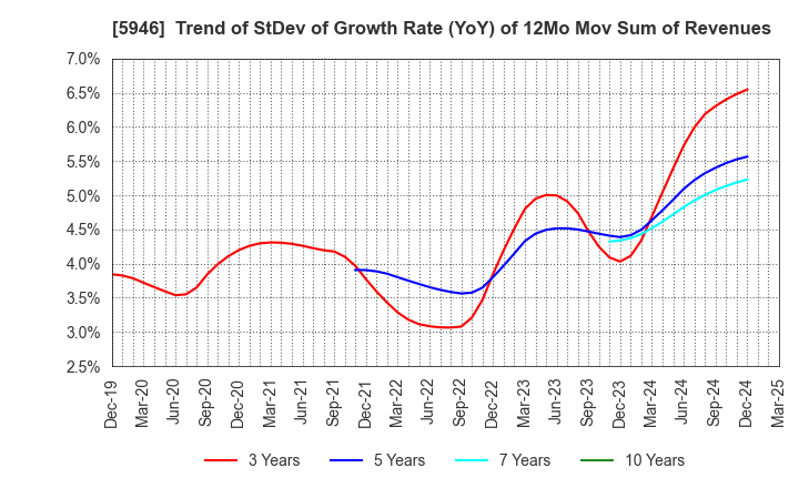 5946 CHOFU SEISAKUSHO CO.,LTD.: Trend of StDev of Growth Rate (YoY) of 12Mo Mov Sum of Revenues