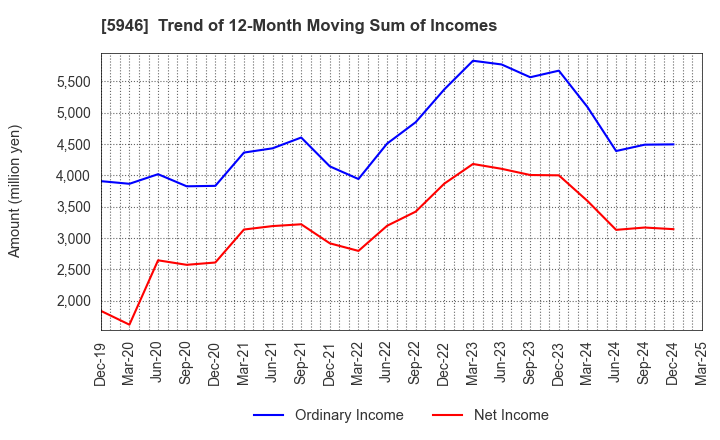5946 CHOFU SEISAKUSHO CO.,LTD.: Trend of 12-Month Moving Sum of Incomes