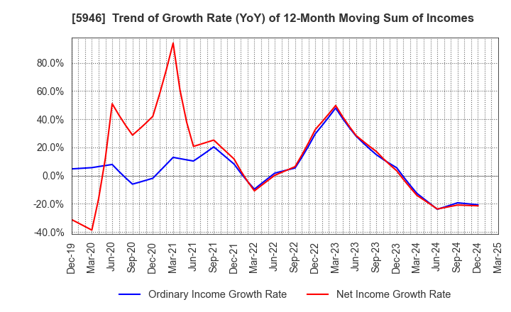 5946 CHOFU SEISAKUSHO CO.,LTD.: Trend of Growth Rate (YoY) of 12-Month Moving Sum of Incomes