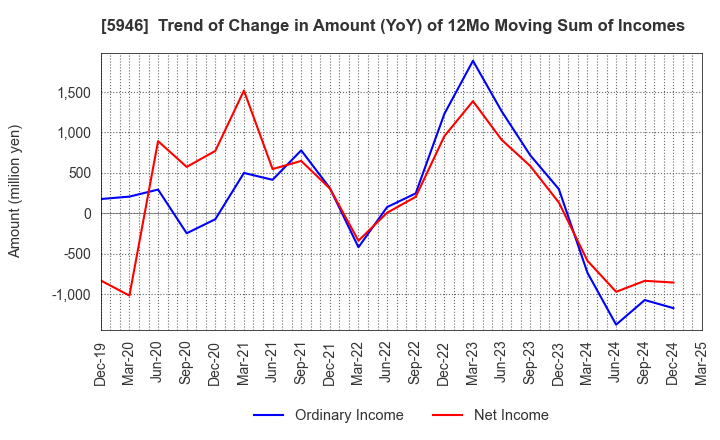5946 CHOFU SEISAKUSHO CO.,LTD.: Trend of Change in Amount (YoY) of 12Mo Moving Sum of Incomes