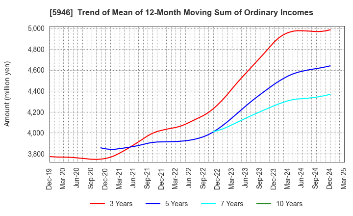 5946 CHOFU SEISAKUSHO CO.,LTD.: Trend of Mean of 12-Month Moving Sum of Ordinary Incomes