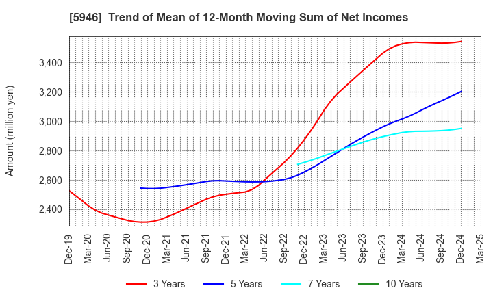 5946 CHOFU SEISAKUSHO CO.,LTD.: Trend of Mean of 12-Month Moving Sum of Net Incomes