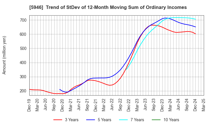 5946 CHOFU SEISAKUSHO CO.,LTD.: Trend of StDev of 12-Month Moving Sum of Ordinary Incomes