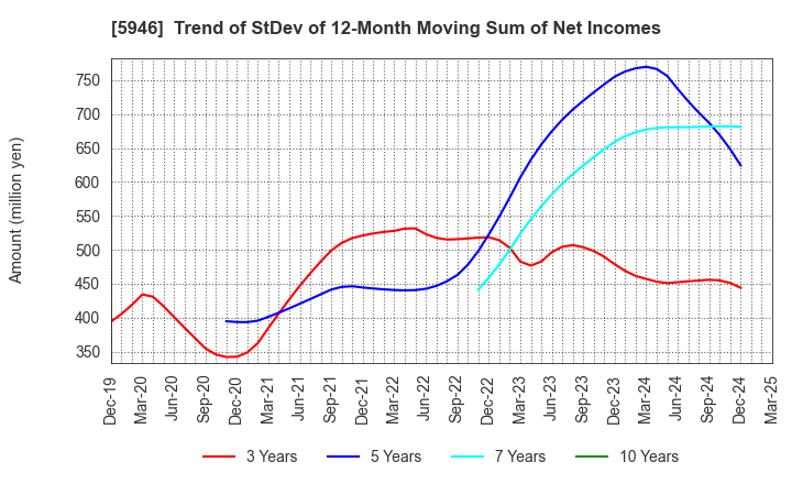 5946 CHOFU SEISAKUSHO CO.,LTD.: Trend of StDev of 12-Month Moving Sum of Net Incomes