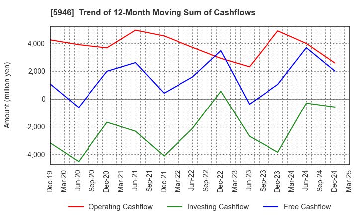 5946 CHOFU SEISAKUSHO CO.,LTD.: Trend of 12-Month Moving Sum of Cashflows