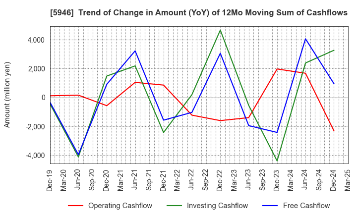 5946 CHOFU SEISAKUSHO CO.,LTD.: Trend of Change in Amount (YoY) of 12Mo Moving Sum of Cashflows