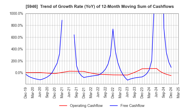 5946 CHOFU SEISAKUSHO CO.,LTD.: Trend of Growth Rate (YoY) of 12-Month Moving Sum of Cashflows