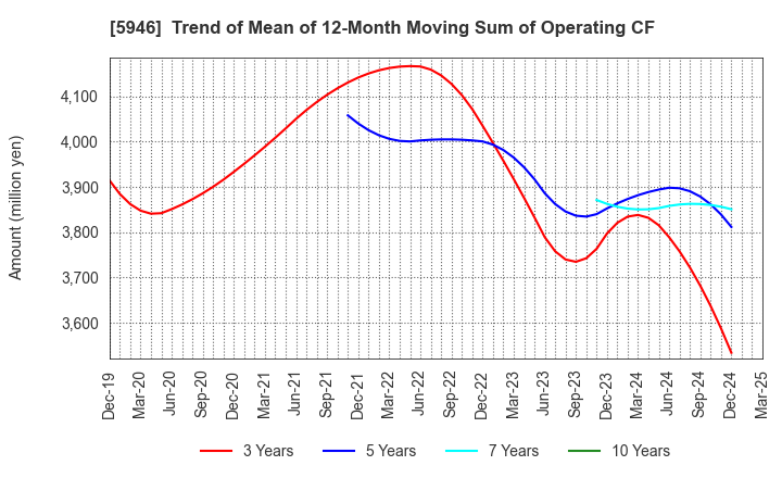 5946 CHOFU SEISAKUSHO CO.,LTD.: Trend of Mean of 12-Month Moving Sum of Operating CF
