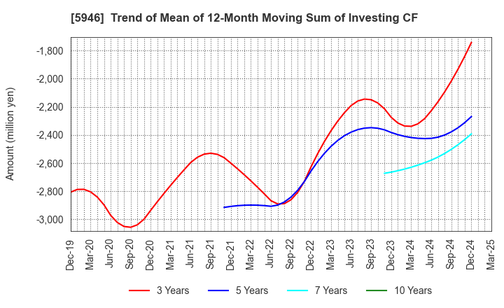 5946 CHOFU SEISAKUSHO CO.,LTD.: Trend of Mean of 12-Month Moving Sum of Investing CF