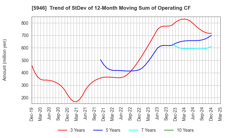 5946 CHOFU SEISAKUSHO CO.,LTD.: Trend of StDev of 12-Month Moving Sum of Operating CF