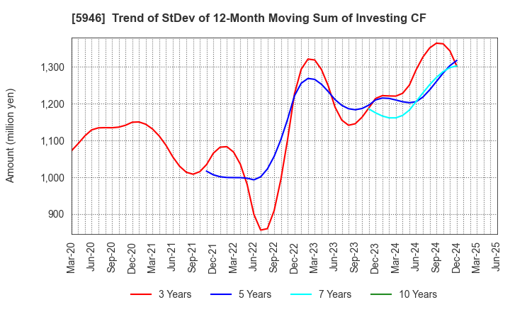 5946 CHOFU SEISAKUSHO CO.,LTD.: Trend of StDev of 12-Month Moving Sum of Investing CF
