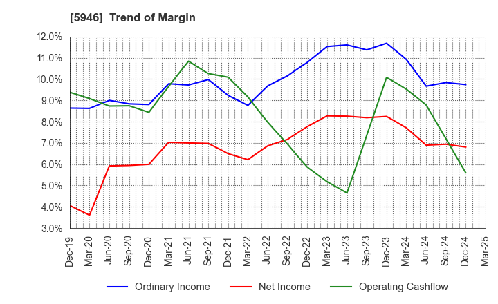 5946 CHOFU SEISAKUSHO CO.,LTD.: Trend of Margin