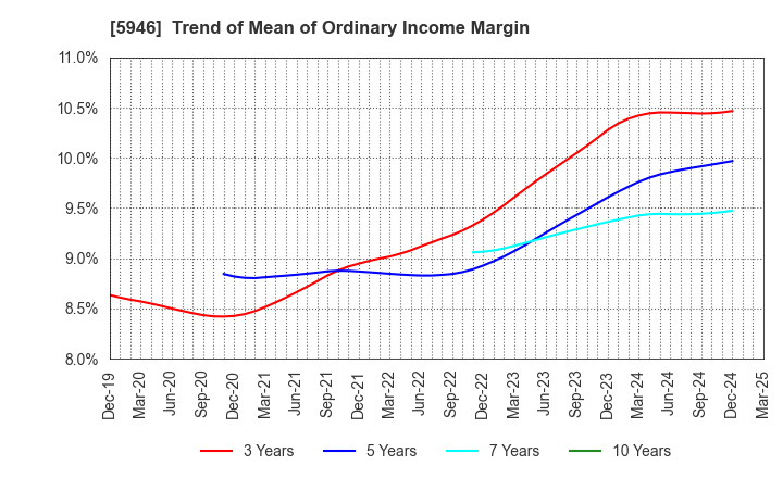 5946 CHOFU SEISAKUSHO CO.,LTD.: Trend of Mean of Ordinary Income Margin