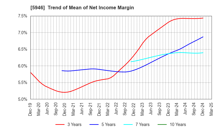 5946 CHOFU SEISAKUSHO CO.,LTD.: Trend of Mean of Net Income Margin