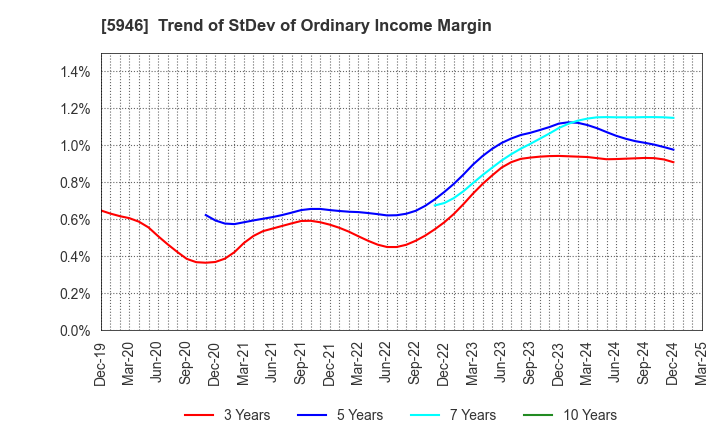 5946 CHOFU SEISAKUSHO CO.,LTD.: Trend of StDev of Ordinary Income Margin