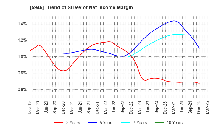 5946 CHOFU SEISAKUSHO CO.,LTD.: Trend of StDev of Net Income Margin