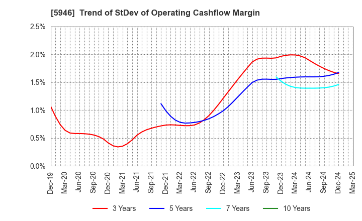 5946 CHOFU SEISAKUSHO CO.,LTD.: Trend of StDev of Operating Cashflow Margin
