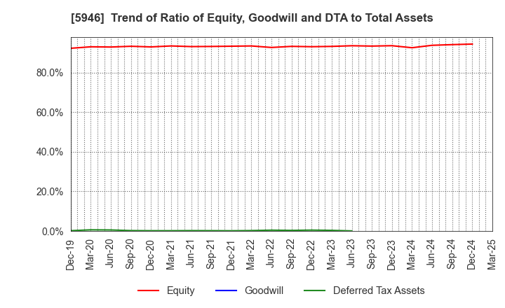 5946 CHOFU SEISAKUSHO CO.,LTD.: Trend of Ratio of Equity, Goodwill and DTA to Total Assets