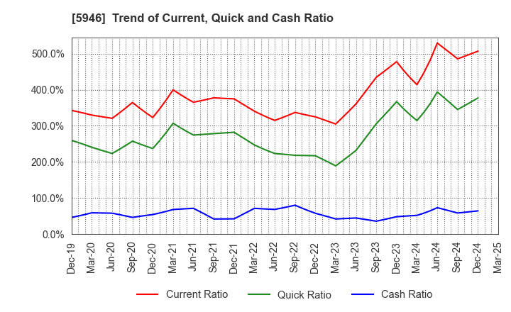5946 CHOFU SEISAKUSHO CO.,LTD.: Trend of Current, Quick and Cash Ratio