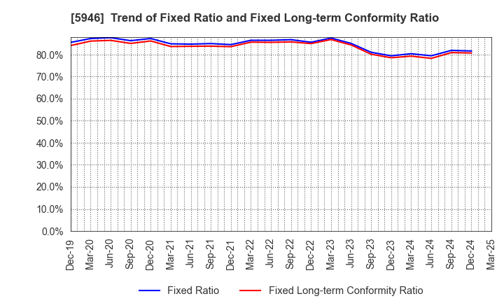 5946 CHOFU SEISAKUSHO CO.,LTD.: Trend of Fixed Ratio and Fixed Long-term Conformity Ratio