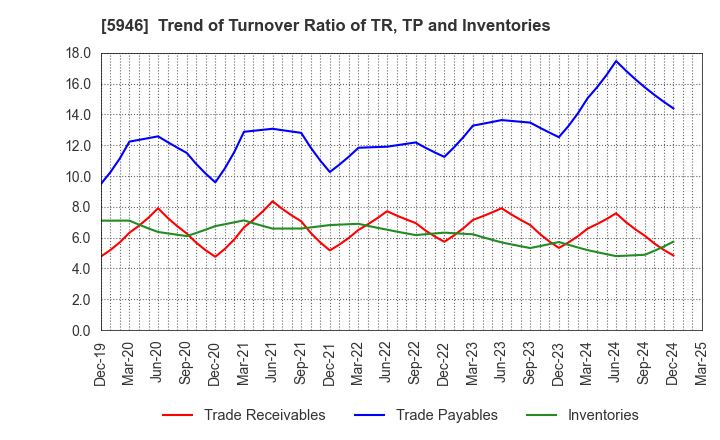 5946 CHOFU SEISAKUSHO CO.,LTD.: Trend of Turnover Ratio of TR, TP and Inventories