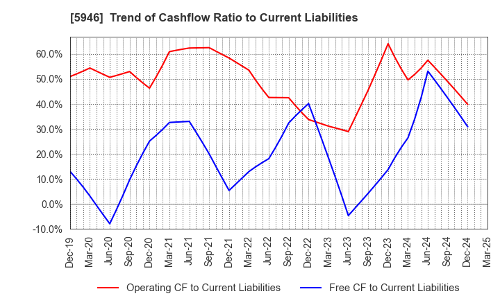 5946 CHOFU SEISAKUSHO CO.,LTD.: Trend of Cashflow Ratio to Current Liabilities