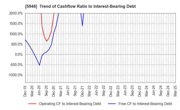 5946 CHOFU SEISAKUSHO CO.,LTD.: Trend of Cashflow Ratio to Interest-Bearing Debt