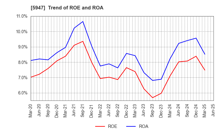 5947 RINNAI CORPORATION: Trend of ROE and ROA