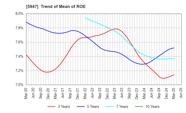 5947 RINNAI CORPORATION: Trend of Mean of ROE