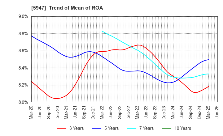 5947 RINNAI CORPORATION: Trend of Mean of ROA