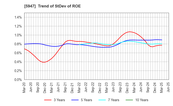 5947 RINNAI CORPORATION: Trend of StDev of ROE