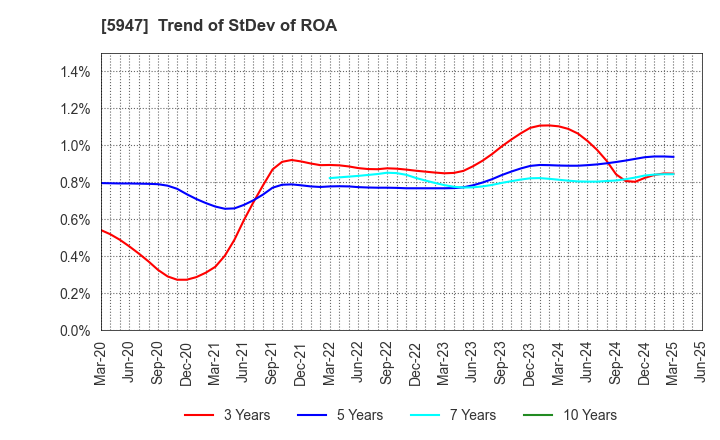 5947 RINNAI CORPORATION: Trend of StDev of ROA