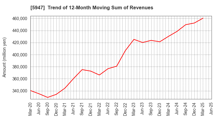 5947 RINNAI CORPORATION: Trend of 12-Month Moving Sum of Revenues