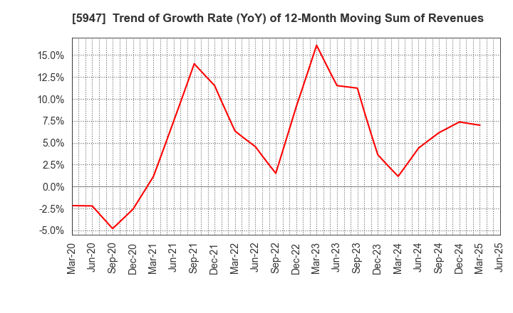 5947 RINNAI CORPORATION: Trend of Growth Rate (YoY) of 12-Month Moving Sum of Revenues