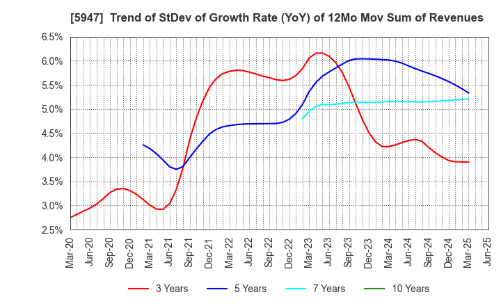 5947 RINNAI CORPORATION: Trend of StDev of Growth Rate (YoY) of 12Mo Mov Sum of Revenues