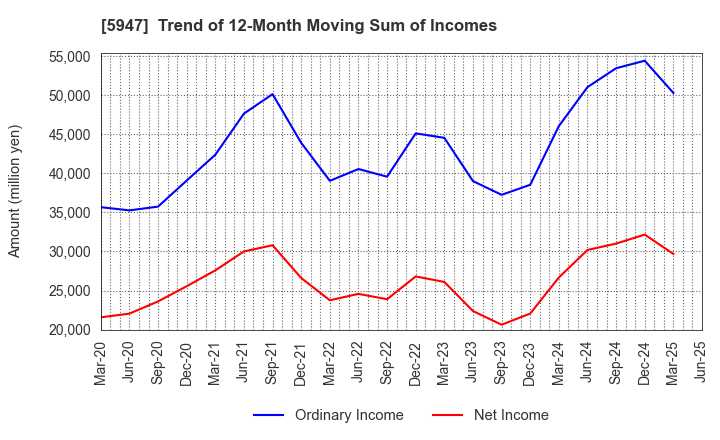 5947 RINNAI CORPORATION: Trend of 12-Month Moving Sum of Incomes