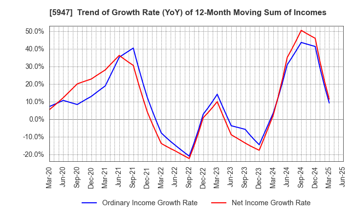 5947 RINNAI CORPORATION: Trend of Growth Rate (YoY) of 12-Month Moving Sum of Incomes