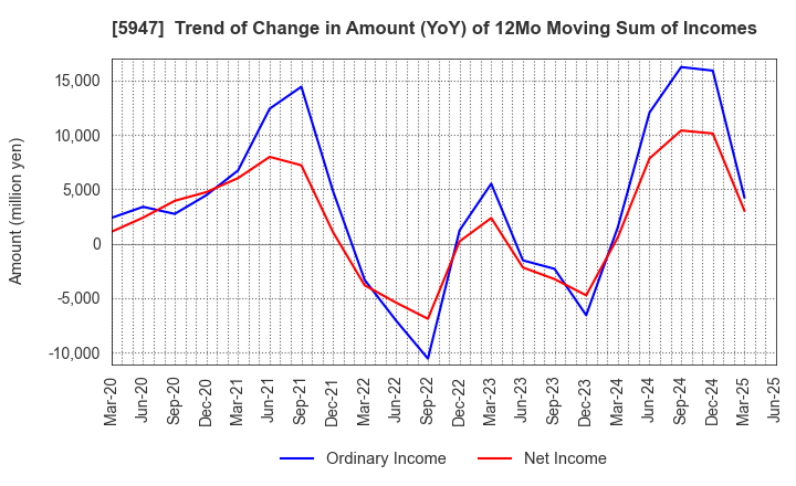 5947 RINNAI CORPORATION: Trend of Change in Amount (YoY) of 12Mo Moving Sum of Incomes