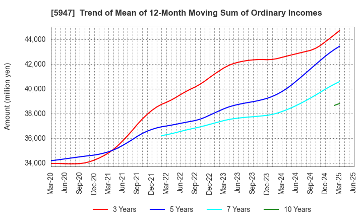 5947 RINNAI CORPORATION: Trend of Mean of 12-Month Moving Sum of Ordinary Incomes