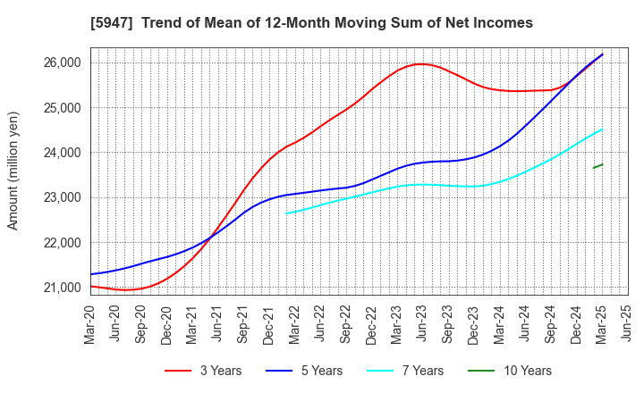 5947 RINNAI CORPORATION: Trend of Mean of 12-Month Moving Sum of Net Incomes
