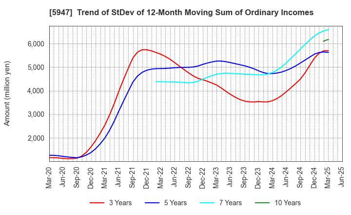 5947 RINNAI CORPORATION: Trend of StDev of 12-Month Moving Sum of Ordinary Incomes