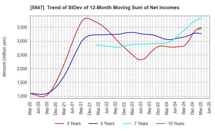 5947 RINNAI CORPORATION: Trend of StDev of 12-Month Moving Sum of Net Incomes