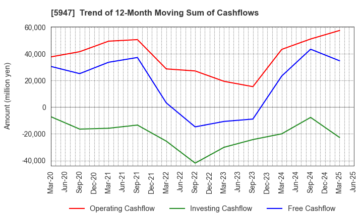 5947 RINNAI CORPORATION: Trend of 12-Month Moving Sum of Cashflows