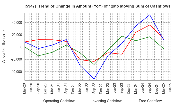 5947 RINNAI CORPORATION: Trend of Change in Amount (YoY) of 12Mo Moving Sum of Cashflows