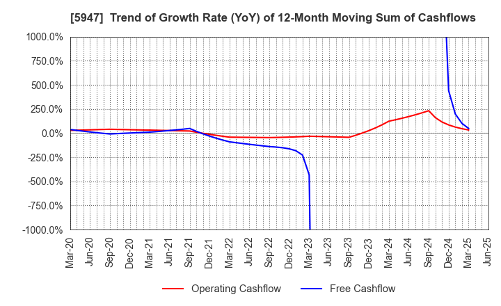 5947 RINNAI CORPORATION: Trend of Growth Rate (YoY) of 12-Month Moving Sum of Cashflows
