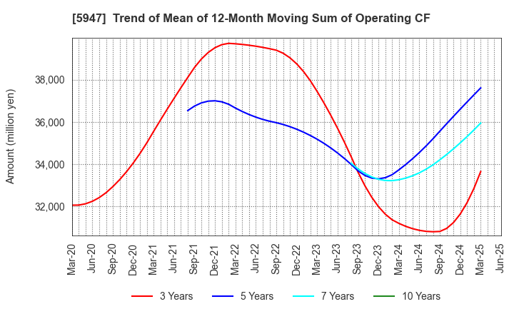 5947 RINNAI CORPORATION: Trend of Mean of 12-Month Moving Sum of Operating CF