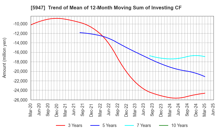 5947 RINNAI CORPORATION: Trend of Mean of 12-Month Moving Sum of Investing CF